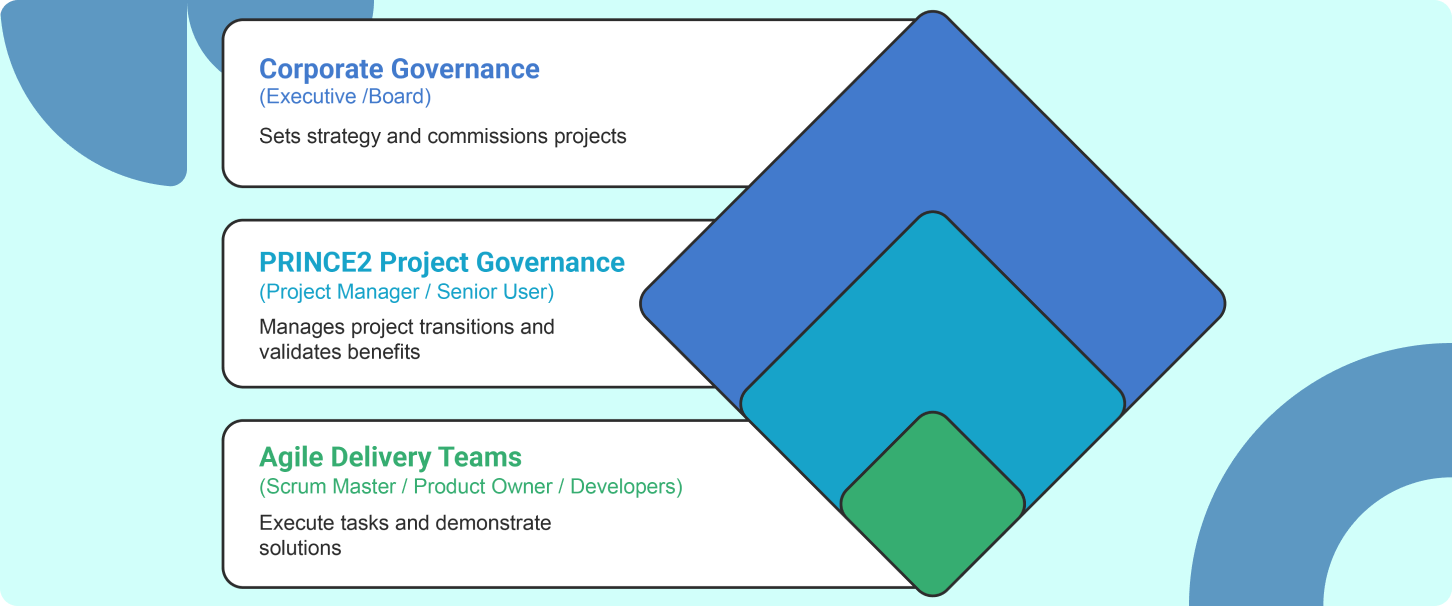 1 - Governance and roles that actually fit
